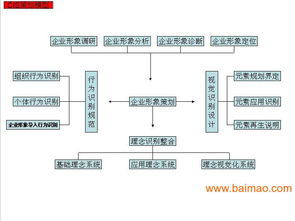 企业形象策划CIS 品牌价值重塑的关键路径与市场策略